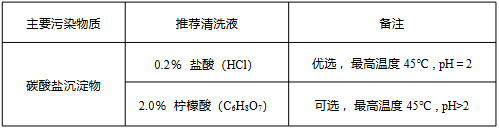 无机盐结垢污染及清洗